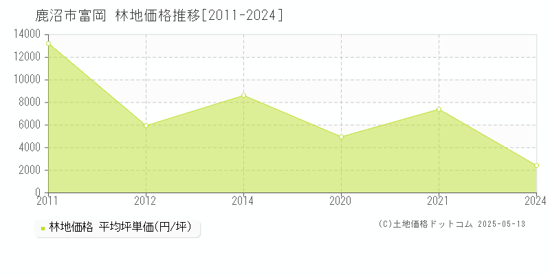 鹿沼市富岡の林地価格推移グラフ 