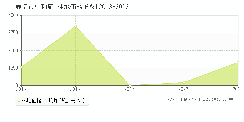 中粕尾(鹿沼市)の林地価格推移グラフ(坪単価)[2013-2023年]