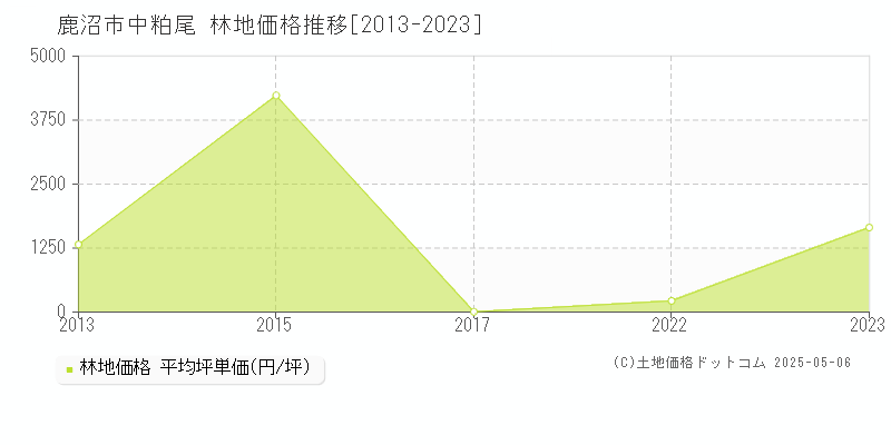 鹿沼市中粕尾の林地価格推移グラフ 