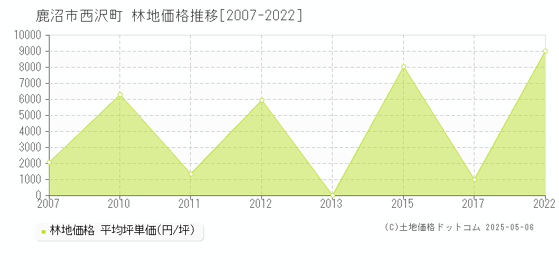 西沢町(鹿沼市)の林地価格推移グラフ(坪単価)[2007-2022年]