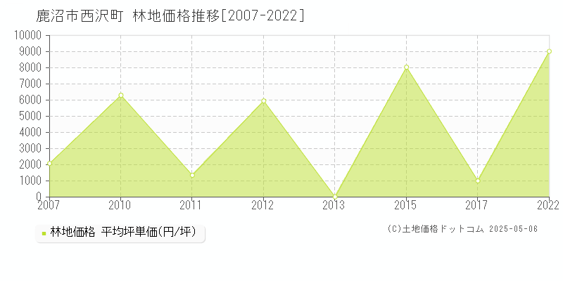 鹿沼市西沢町の林地価格推移グラフ 