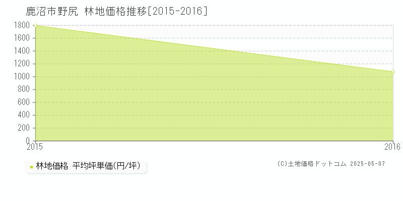 鹿沼市野尻の林地価格推移グラフ 