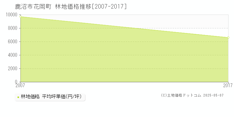 花岡町(鹿沼市)の林地価格推移グラフ(坪単価)[2007-2017年]