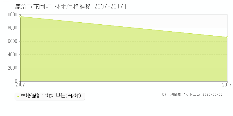 鹿沼市花岡町の林地価格推移グラフ 