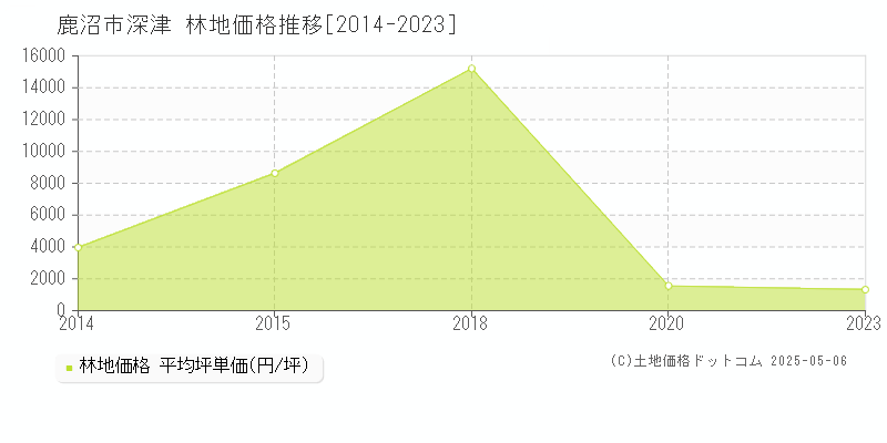 深津(鹿沼市)の林地価格推移グラフ(坪単価)[2014-2023年]