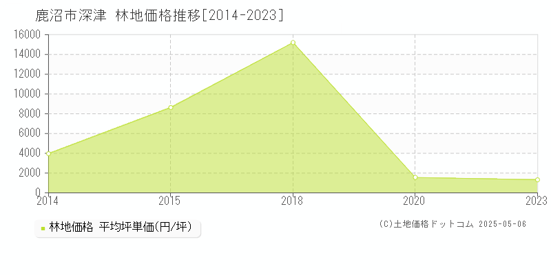 鹿沼市深津の林地価格推移グラフ 