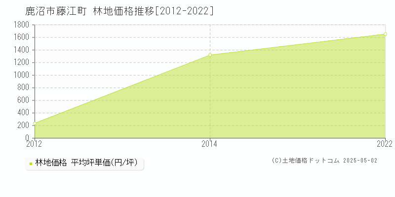 藤江町(鹿沼市)の林地価格推移グラフ(坪単価)[2012-2022年]