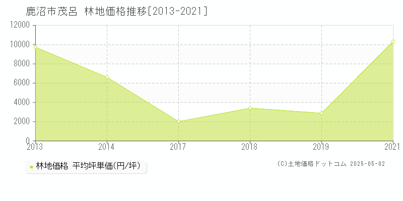 茂呂(鹿沼市)の林地価格推移グラフ(坪単価)[2013-2021年]