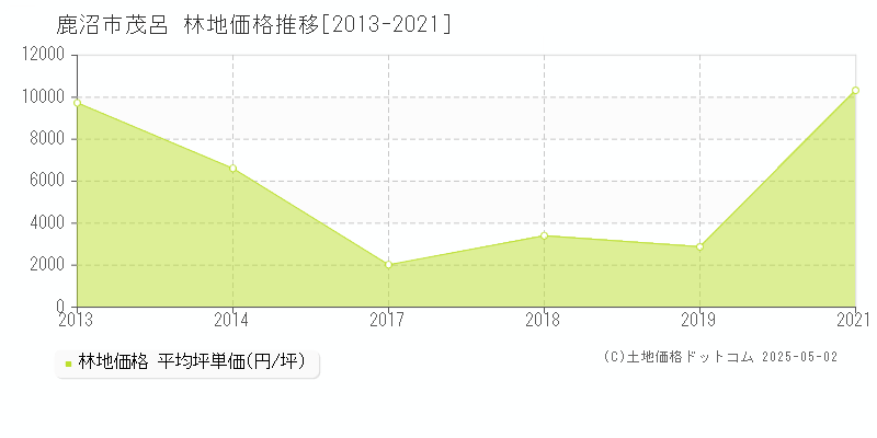 鹿沼市茂呂の林地価格推移グラフ 