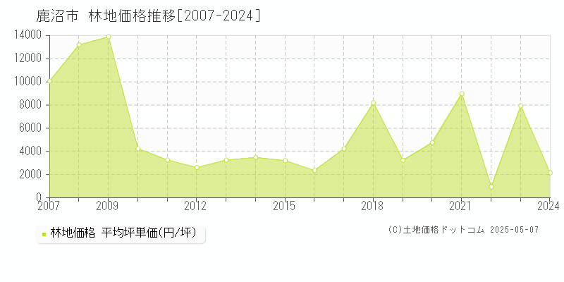 鹿沼市(栃木県)の林地価格推移グラフ(坪単価)[2007-2024年]