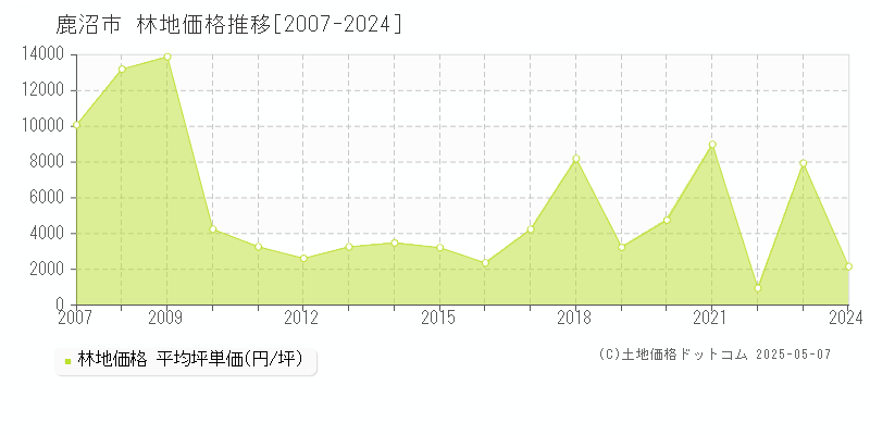 鹿沼市の林地取引価格推移グラフ 