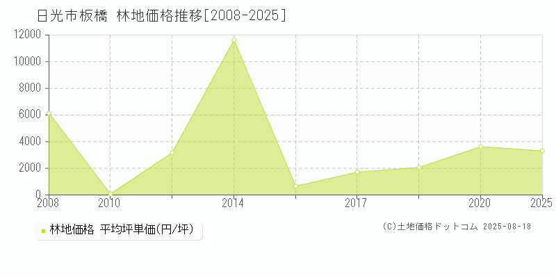 板橋(日光市)の林地価格推移グラフ(坪単価)[2008-2025年]