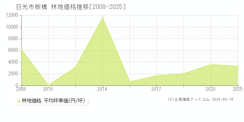 日光市板橋の林地取引事例推移グラフ 