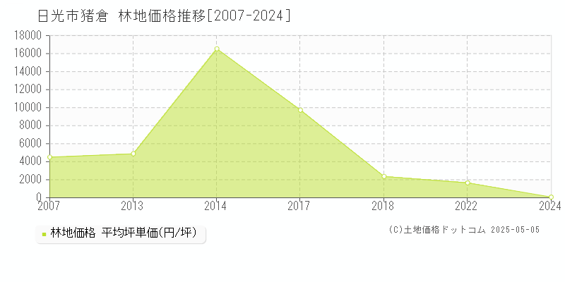 猪倉(日光市)の林地価格推移グラフ(坪単価)[2007-2024年]