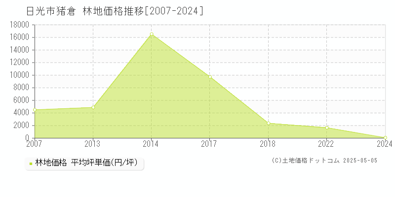 日光市猪倉の林地価格推移グラフ 