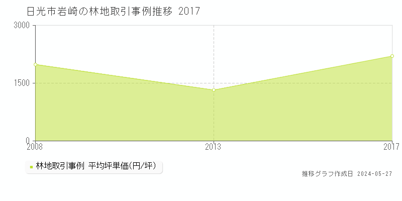 日光市岩崎の林地価格推移グラフ 