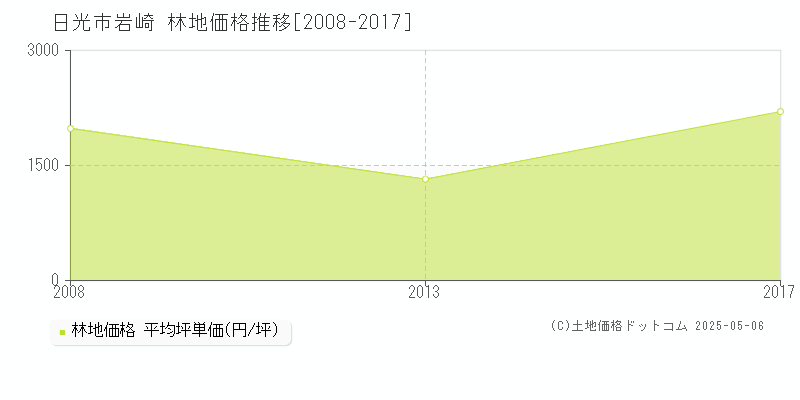 岩崎(日光市)の林地価格推移グラフ(坪単価)[2008-2017年]