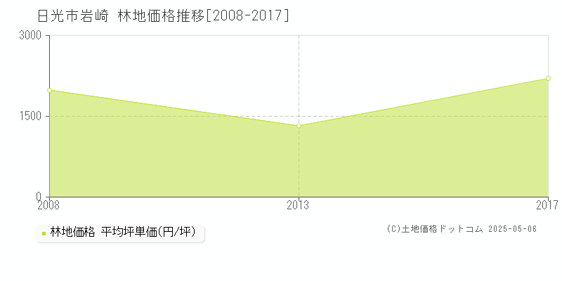 日光市岩崎の林地価格推移グラフ 