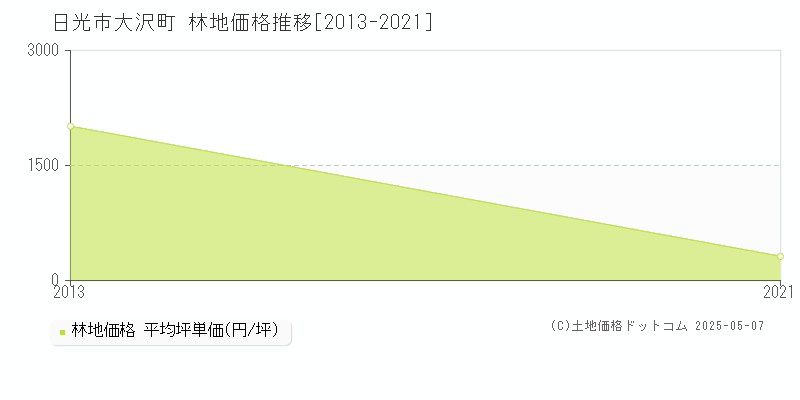 大沢町(日光市)の林地価格推移グラフ(坪単価)[2013-2021年]