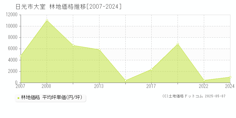 大室(日光市)の林地価格推移グラフ(坪単価)[2007-2024年]