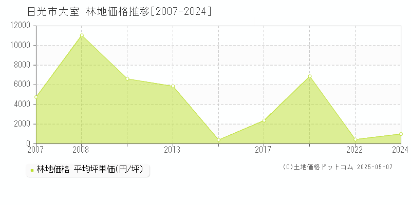 日光市大室の林地取引事例推移グラフ 