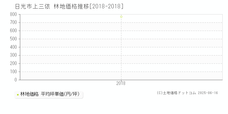 上三依(日光市)の林地価格推移グラフ(坪単価)[2018-2018年]