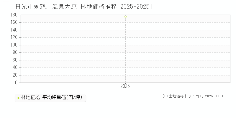 鬼怒川温泉大原(日光市)の林地価格推移グラフ(坪単価)[2025-2025年]
