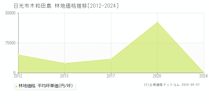 木和田島(日光市)の林地価格推移グラフ(坪単価)[2012-2024年]