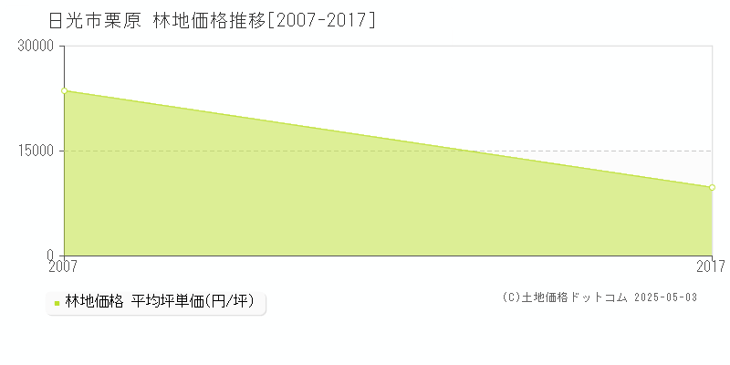 栗原(日光市)の林地価格推移グラフ(坪単価)[2007-2017年]