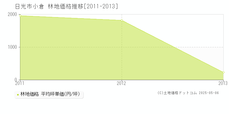 小倉(日光市)の林地価格推移グラフ(坪単価)[2011-2013年]