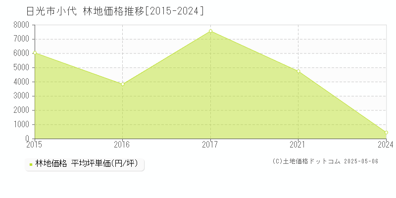 小代(日光市)の林地価格推移グラフ(坪単価)[2015-2024年]
