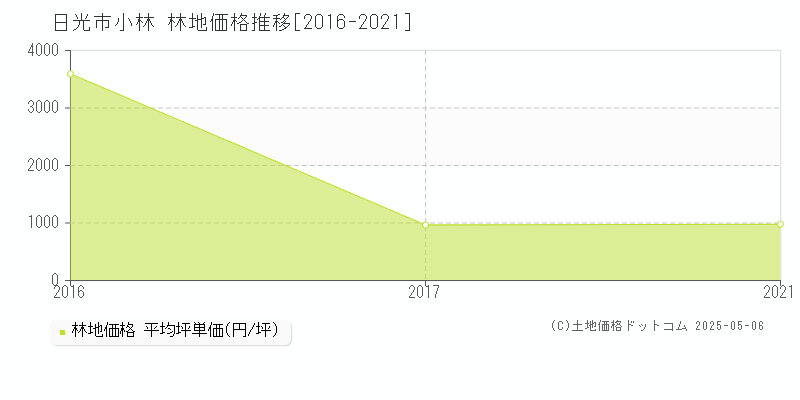 小林(日光市)の林地価格推移グラフ(坪単価)[2016-2021年]