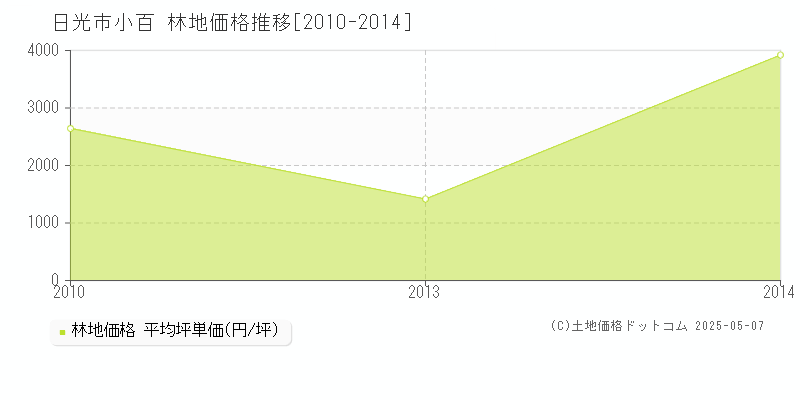小百(日光市)の林地価格推移グラフ(坪単価)[2010-2014年]