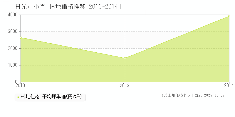 日光市小百の林地価格推移グラフ 