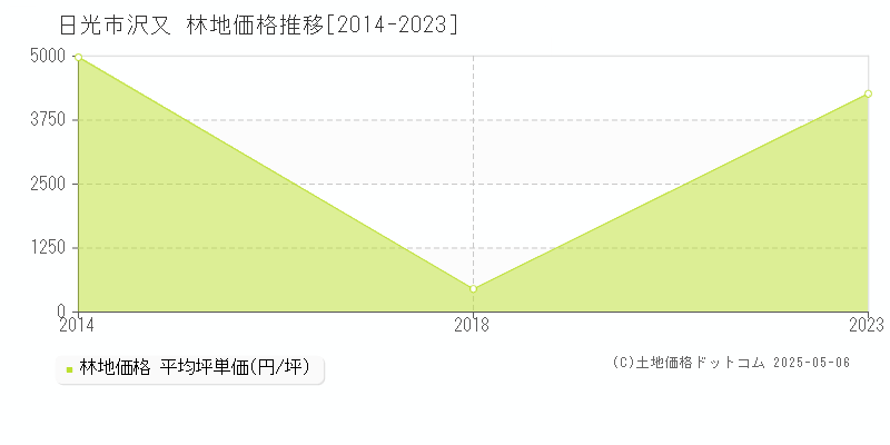 沢又(日光市)の林地価格推移グラフ(坪単価)[2014-2023年]