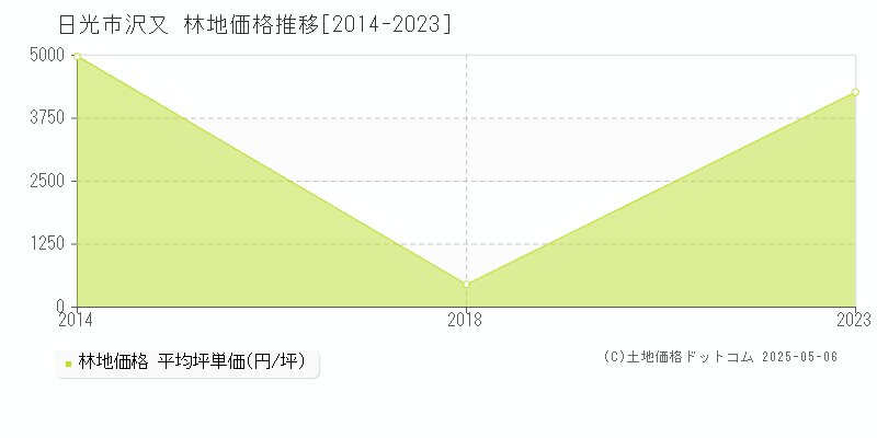 日光市沢又の林地価格推移グラフ 