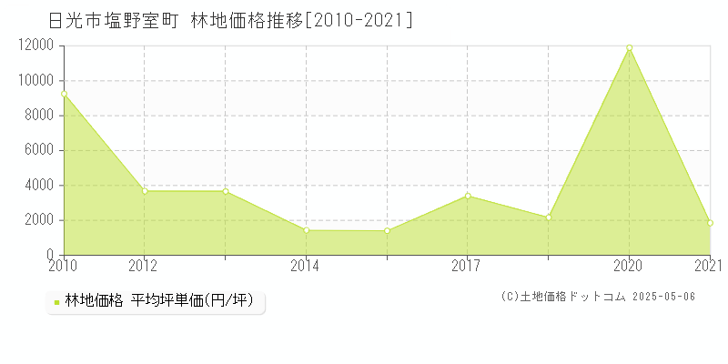 日光市塩野室町の林地価格推移グラフ 