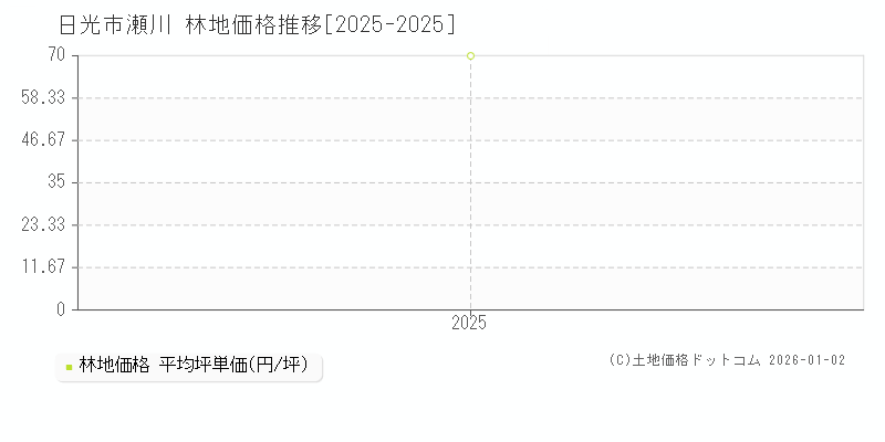 瀬川(日光市)の林地価格推移グラフ(坪単価)[2025-2025年]