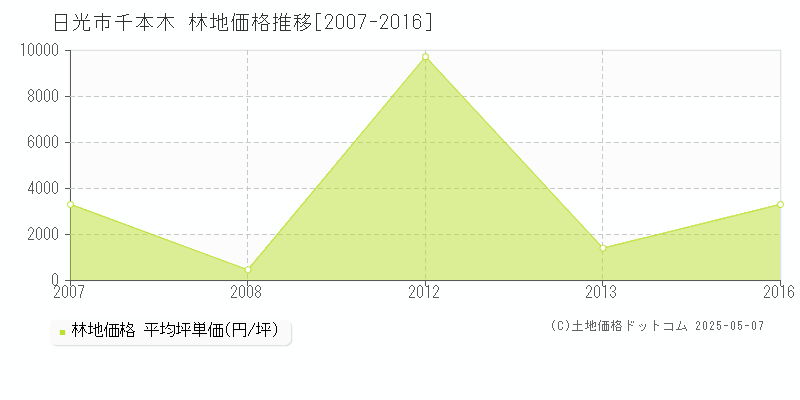 千本木(日光市)の林地価格推移グラフ(坪単価)[2007-2016年]