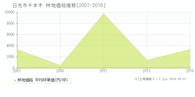 日光市千本木の林地取引事例推移グラフ 