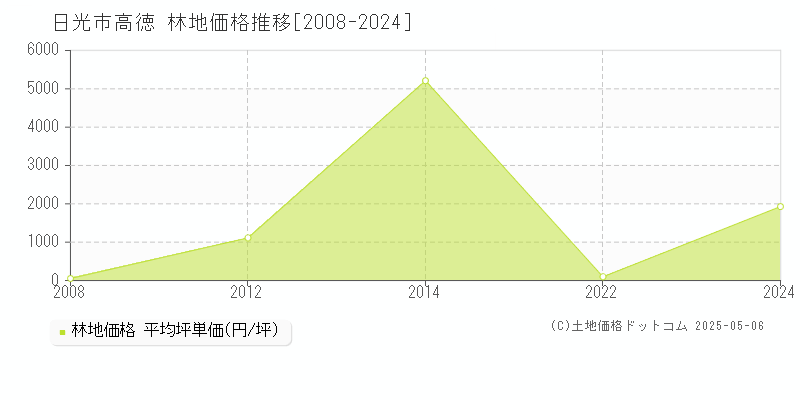 高徳(日光市)の林地価格推移グラフ(坪単価)[2008-2024年]