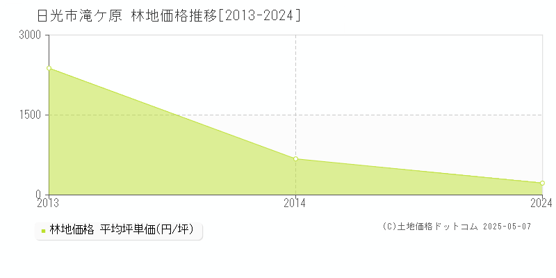 滝ケ原(日光市)の林地価格推移グラフ(坪単価)[2013-2024年]