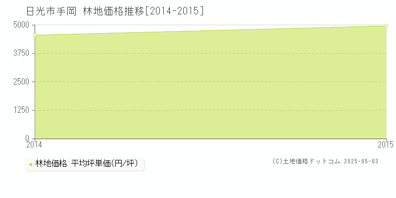手岡(日光市)の林地価格推移グラフ(坪単価)[2014-2015年]