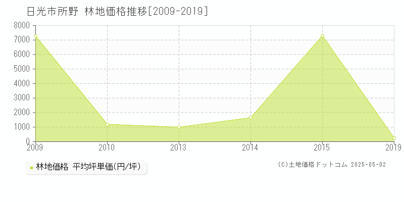 所野(日光市)の林地価格推移グラフ(坪単価)[2009-2019年]