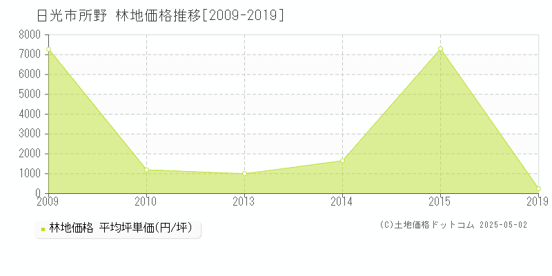 日光市所野の林地価格推移グラフ 