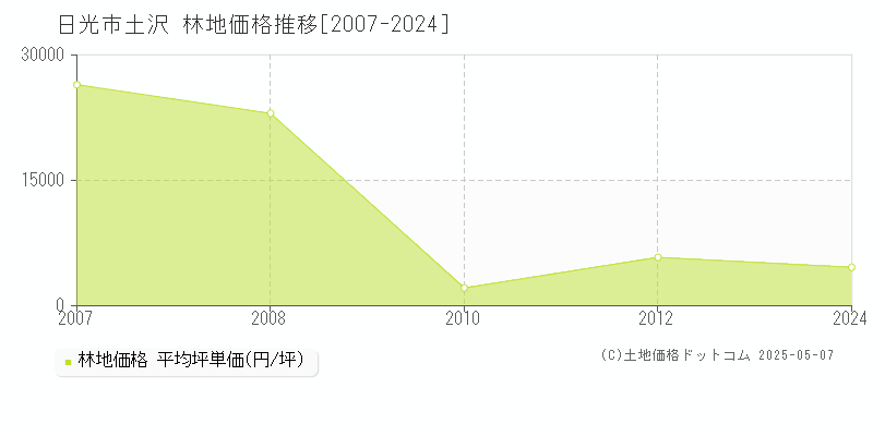 土沢(日光市)の林地価格推移グラフ(坪単価)[2007-2024年]