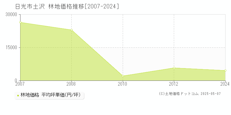 日光市土沢の林地取引事例推移グラフ 