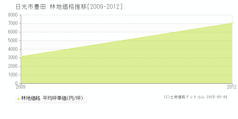 豊田(日光市)の林地価格推移グラフ(坪単価)[2009-2012年]