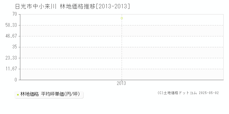 中小来川(日光市)の林地価格推移グラフ(坪単価)[2013-2013年]