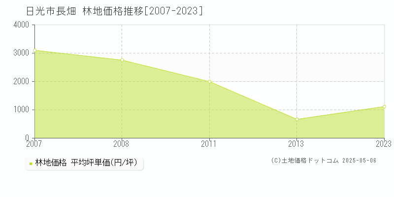 長畑(日光市)の林地価格推移グラフ(坪単価)[2007-2023年]